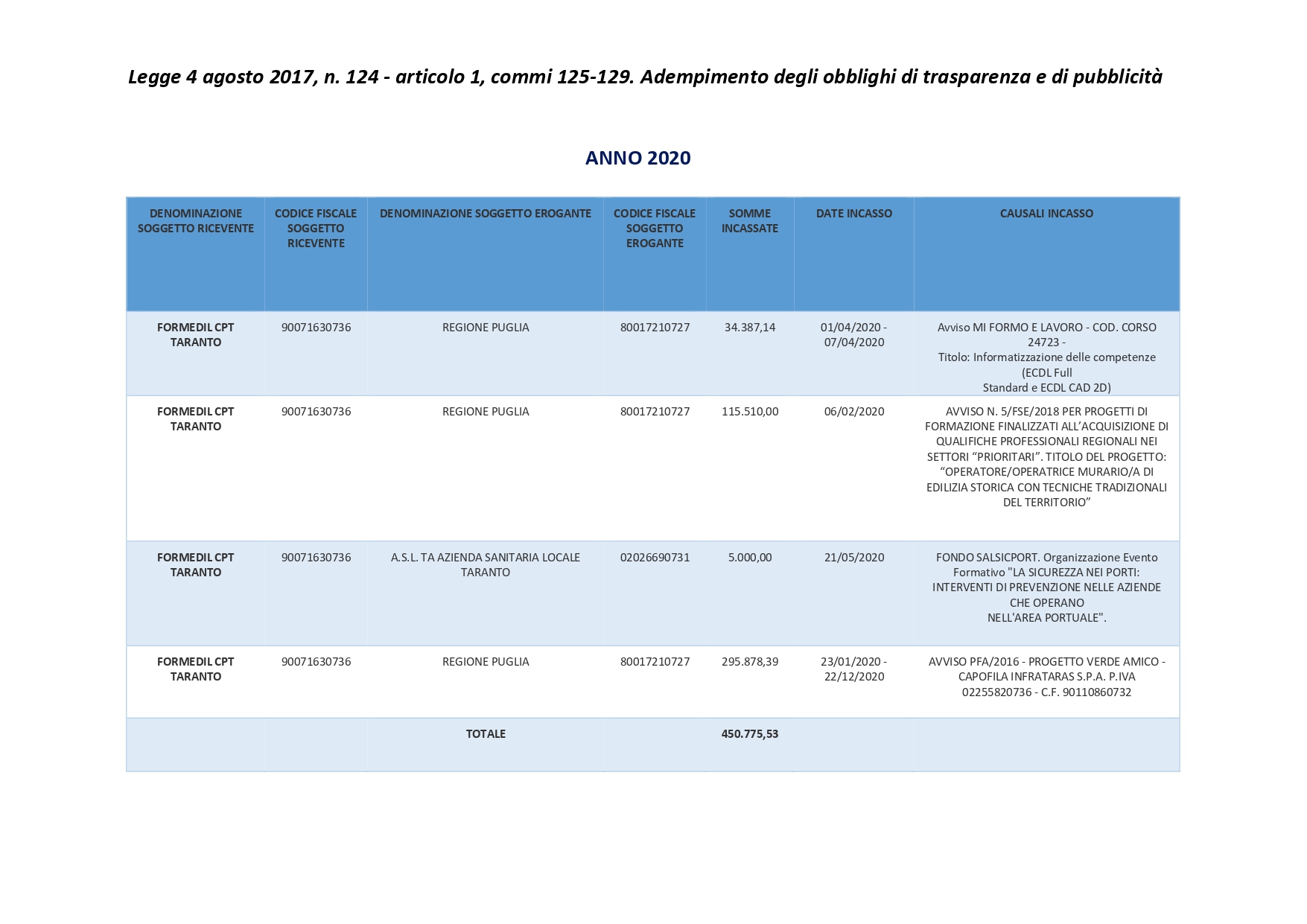 Legge Obblighi Trasparenza Anno 2020 page 0001